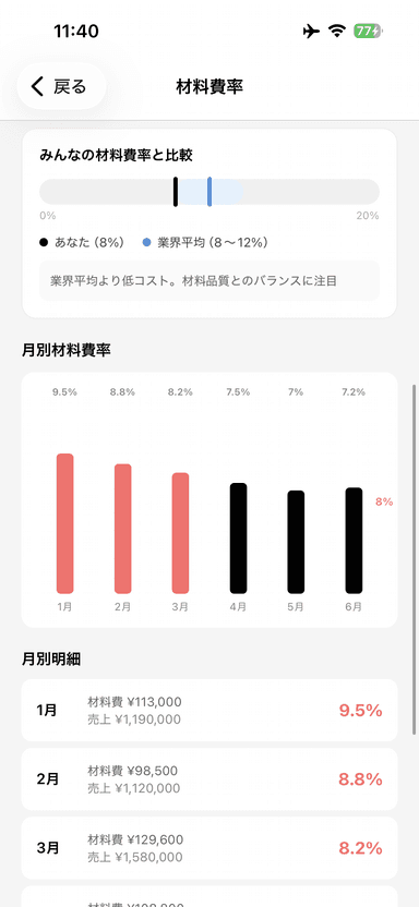 材料費分析