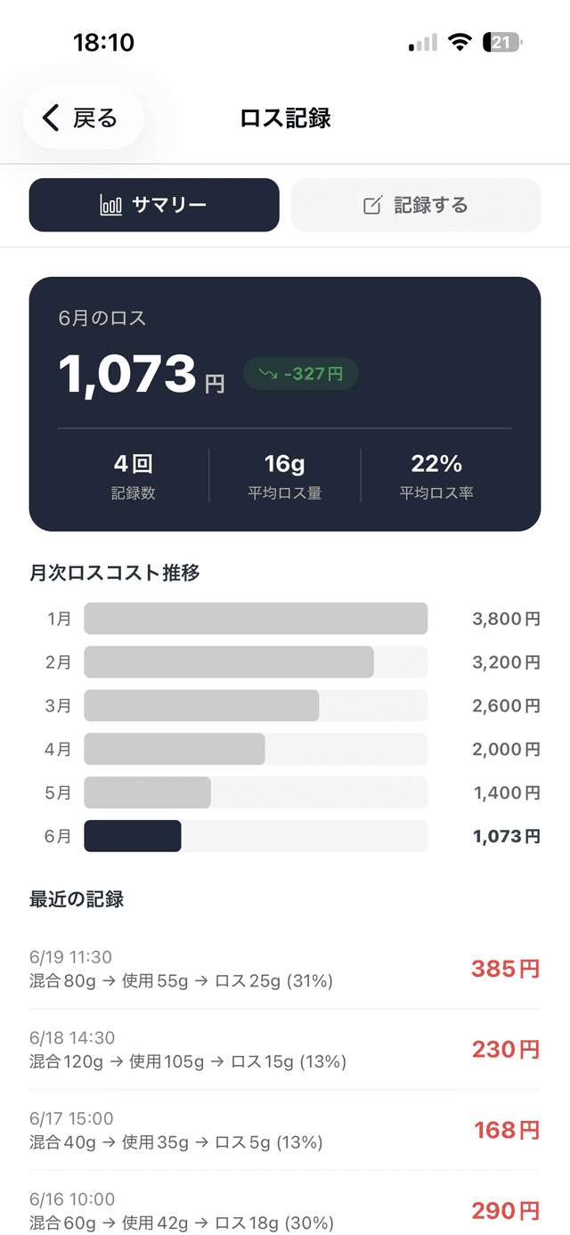 ロス記録 - 月次ロスコスト推移と廃棄率